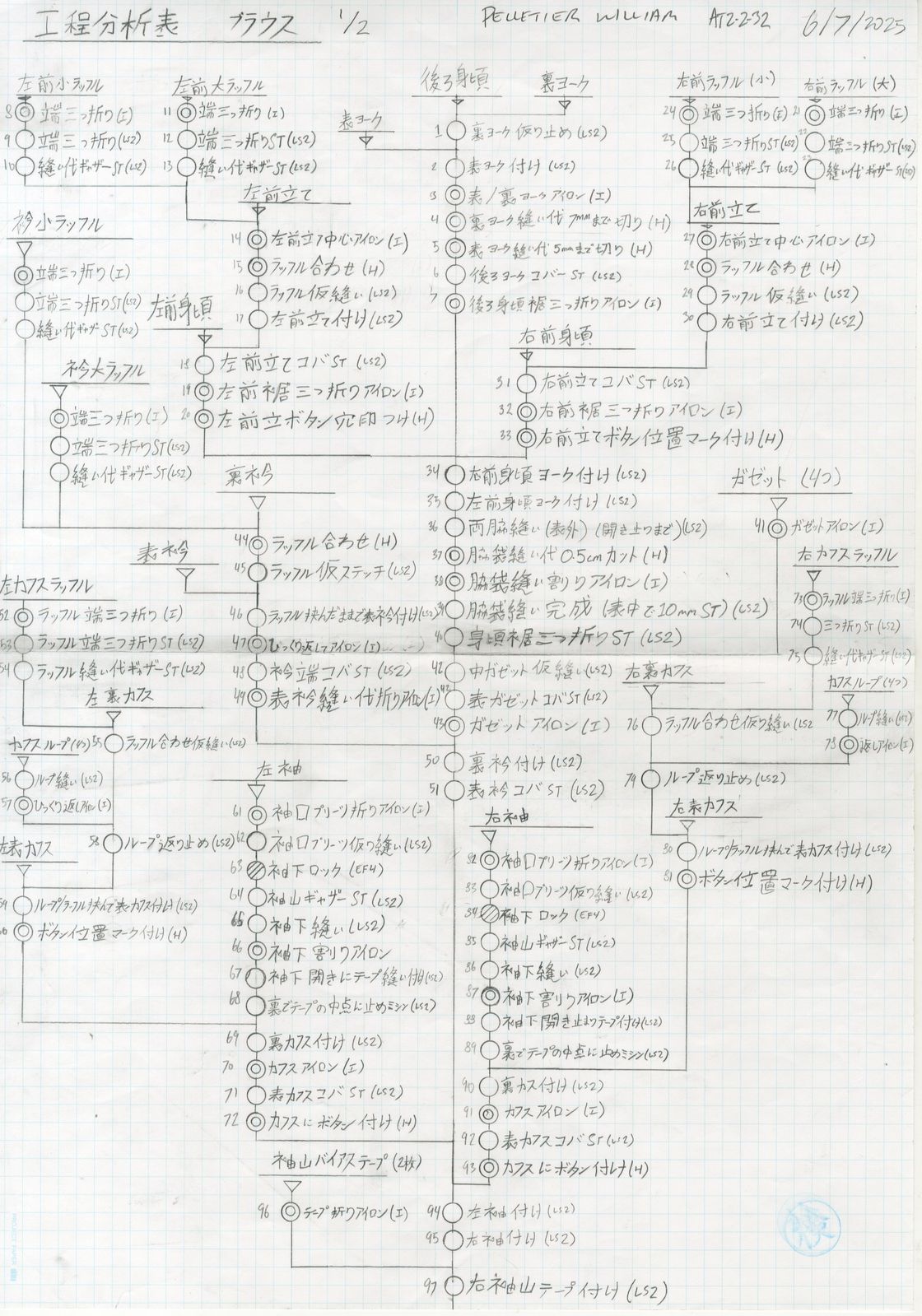 Process Analysis document scan