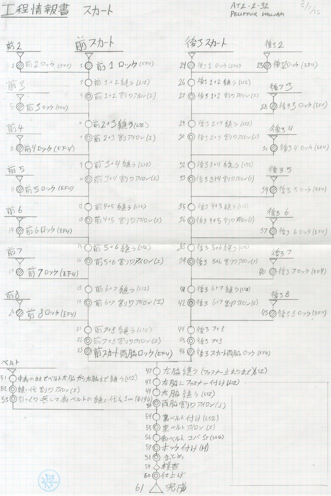 Process Analysis document scan
